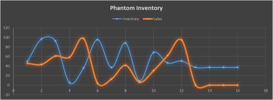 Phantom Inventory