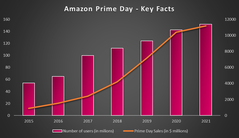 Amazon Prime Day Statistics - Sales