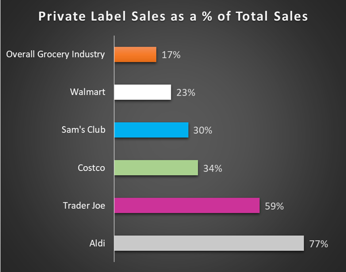 Private Label Sales