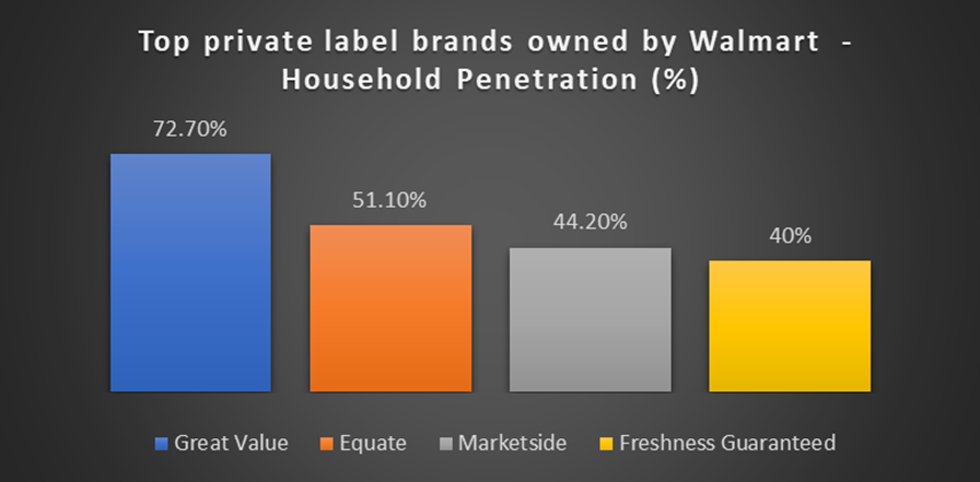 Walmart Private Labels